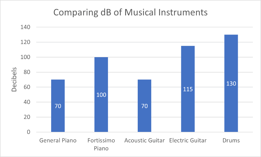 How To Protect Your Child's Hearing Decibel Graph